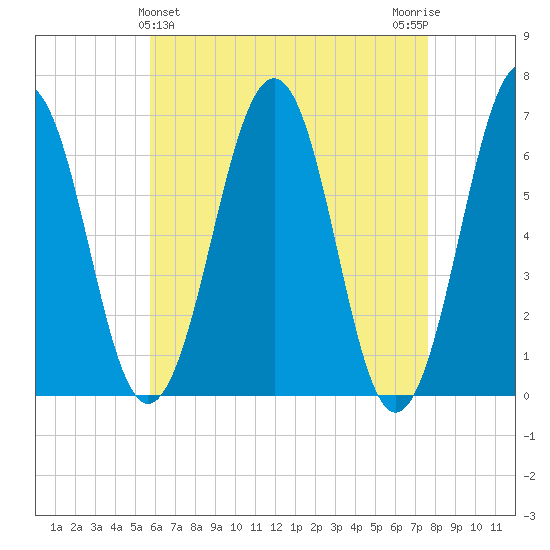 Dover tide chart for Sunday, April 25, 2021