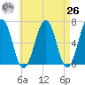 Dover tide chart for Monday, April 26, 2021