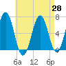 Dover tide chart for Wednesday, April 28, 2021