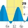 Dover tide chart for Thursday, April 29, 2021