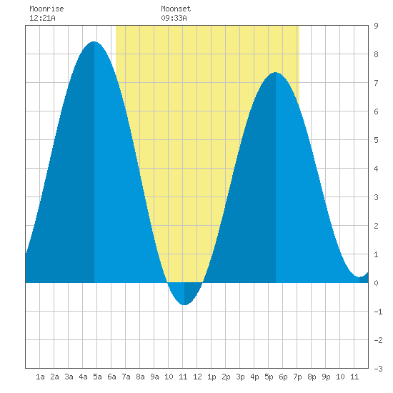 Dover tide chart for Friday, April 2, 2021