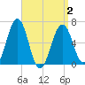 Dover tide chart for Friday, April 2, 2021