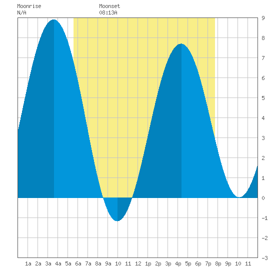 Dover tide chart for Friday, April 30, 2021