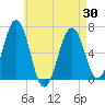 Dover tide chart for Friday, April 30, 2021