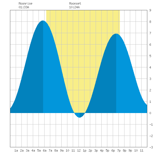 Dover tide chart for Saturday, April 3, 2021