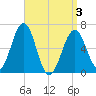 Dover tide chart for Saturday, April 3, 2021