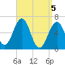 Dover tide chart for Monday, April 5, 2021