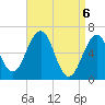 Dover tide chart for Tuesday, April 6, 2021