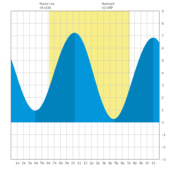 Dover tide chart for Wednesday, April 7, 2021