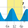 Dover tide chart for Wednesday, April 7, 2021