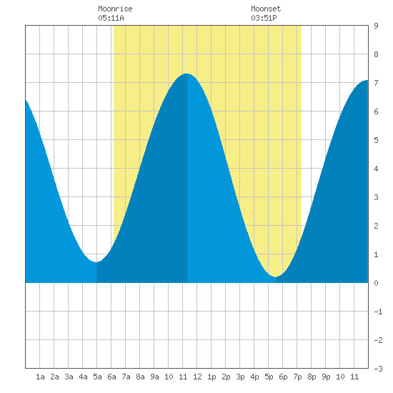 Dover tide chart for Thursday, April 8, 2021