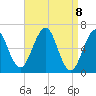 Dover tide chart for Thursday, April 8, 2021