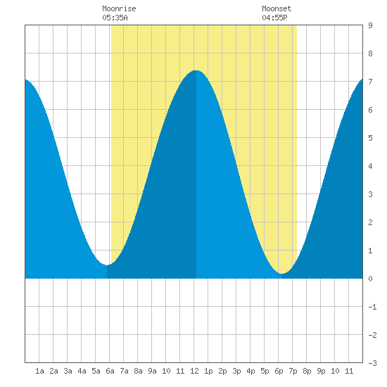 Dover tide chart for Friday, April 9, 2021
