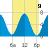 Dover tide chart for Friday, April 9, 2021