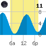 Dover tide chart for Tuesday, May 11, 2021