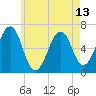 Dover tide chart for Thursday, May 13, 2021