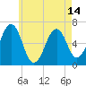 Dover tide chart for Friday, May 14, 2021