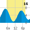 Dover tide chart for Sunday, May 16, 2021