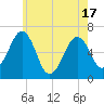 Dover tide chart for Monday, May 17, 2021