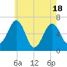 Dover tide chart for Tuesday, May 18, 2021