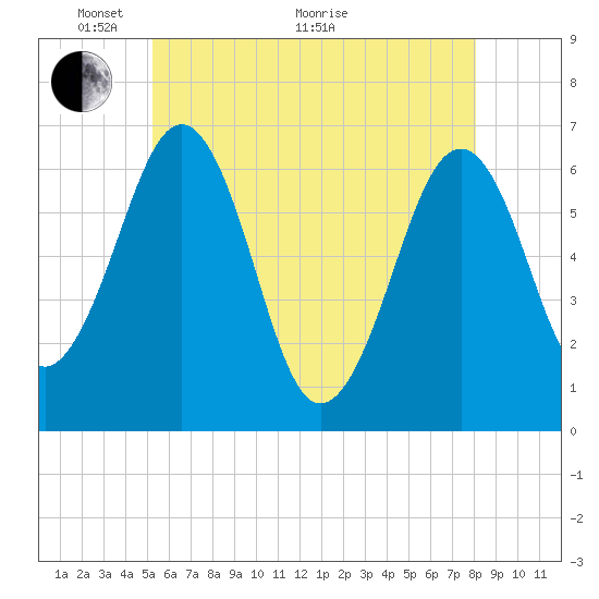 Dover tide chart for Wednesday, May 19, 2021