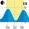 Dover tide chart for Wednesday, May 19, 2021