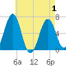 Dover tide chart for Saturday, May 1, 2021