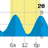 Dover tide chart for Thursday, May 20, 2021