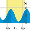 Dover tide chart for Friday, May 21, 2021