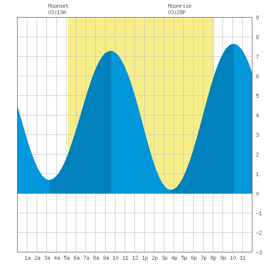 Dover tide chart for Saturday, May 22, 2021