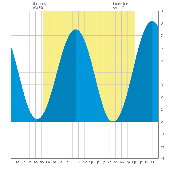 Dover tide chart for Sunday, May 23, 2021