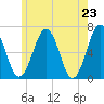 Dover tide chart for Sunday, May 23, 2021