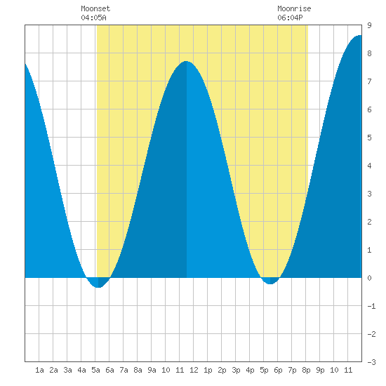 Dover tide chart for Monday, May 24, 2021