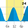 Dover tide chart for Monday, May 24, 2021