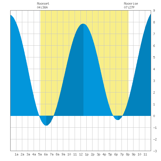 Dover tide chart for Tuesday, May 25, 2021