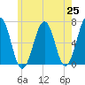 Dover tide chart for Tuesday, May 25, 2021