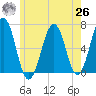 Dover tide chart for Wednesday, May 26, 2021