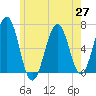 Dover tide chart for Thursday, May 27, 2021
