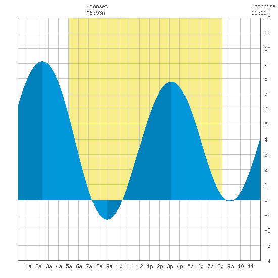 Dover tide chart for Friday, May 28, 2021