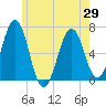 Dover tide chart for Saturday, May 29, 2021