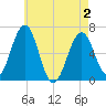 Dover tide chart for Sunday, May 2, 2021