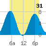 Dover tide chart for Monday, May 31, 2021