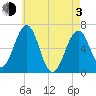 Dover tide chart for Monday, May 3, 2021