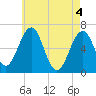 Dover tide chart for Tuesday, May 4, 2021