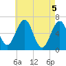 Dover tide chart for Wednesday, May 5, 2021