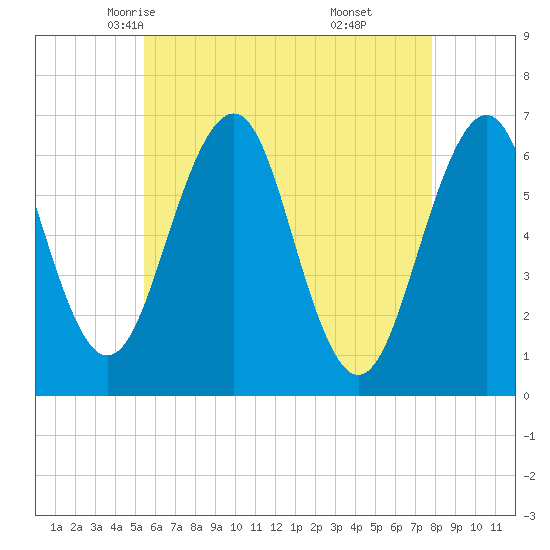 Dover tide chart for Thursday, May 6, 2021