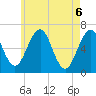 Dover tide chart for Thursday, May 6, 2021