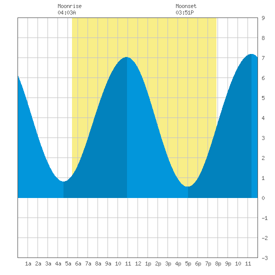 Dover tide chart for Friday, May 7, 2021
