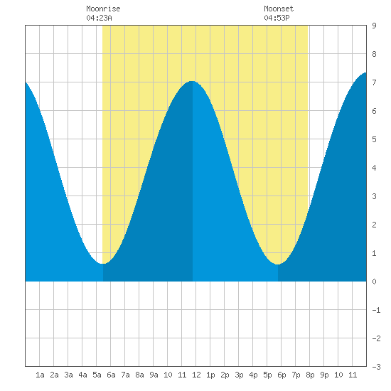 Dover tide chart for Saturday, May 8, 2021