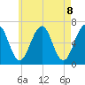 Dover tide chart for Saturday, May 8, 2021